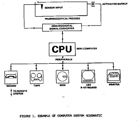 Picture of a computer system schematic | Computer system, Report ...