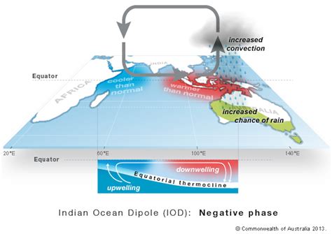 Here’s How the Negative Indian Ocean Dipole Is Impacting Australia’s Weather