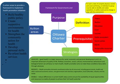 Worksheet Ottawa Charter - Ottawa Charter Purpose Definition ...