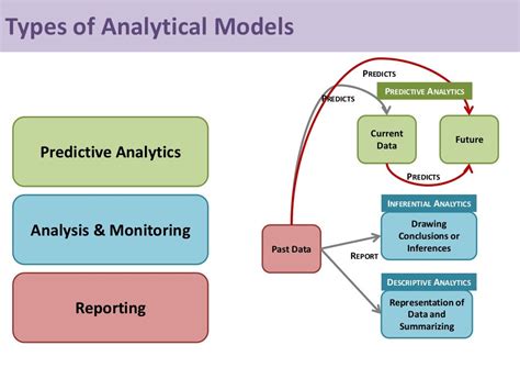 Types of Analytical Models Reporting