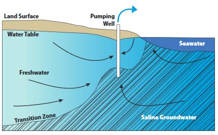 Saltwater Intrusion - How To Protect The Aquifer & Your Well