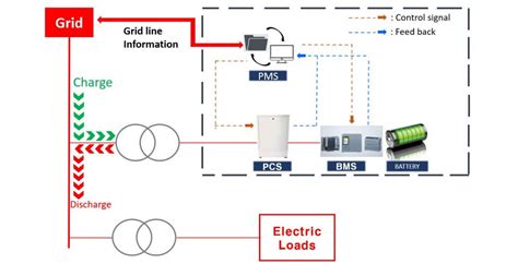 Energy Storage System - C&A Electric