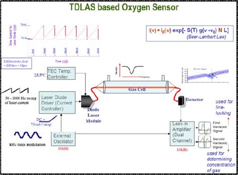 Figure 1 from Tunable Diode Laser Absorption Spectroscopy based Oxygen ...