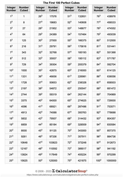 Perfect Cube Chart