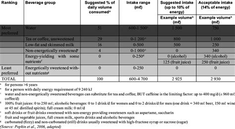 Beverage consumption guide | Download Table