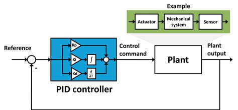 Beginners Guide: PID Control | The Jungle Technologia