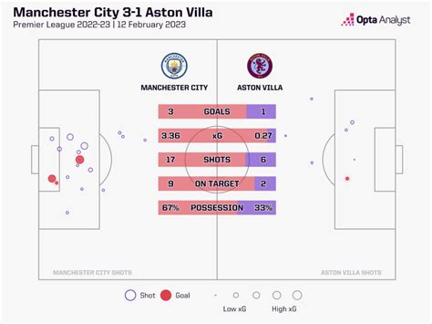 Aston Villa vs Manchester City Prediction | Opta Analyst