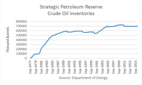 What To Do With The Strategic Petroleum Reserve - The United States Oil ETF, LP (NYSEARCA:USO ...