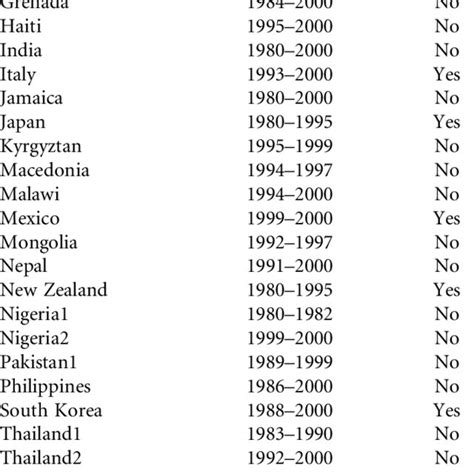 List of All Majoritarian Democracies in Sample | Download Table