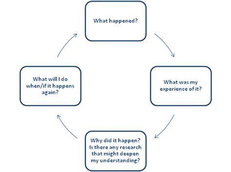 Critical Thinking: Schön’s Reflective Model