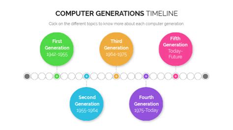 Computer Generations Timeline