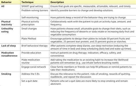 Encouraging Health Behavior Change: Eight Evidence-Based Strategies | AAFP