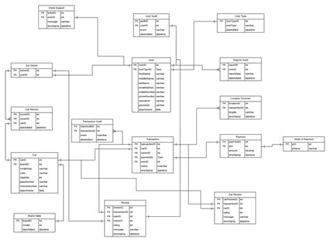 Modelling Rental Car Booking Database Er Diagram