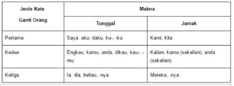 Perhatikan poin-poin berikut! Orang kedua tu...