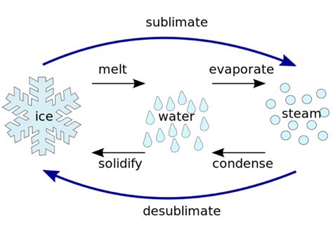 Sublimation in Chemistry | Definition, Application & Examples - Lesson | Study.com