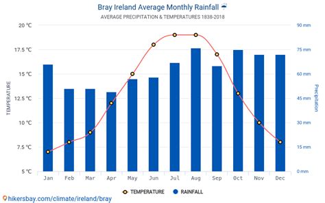 Data tables and charts monthly and yearly climate conditions in Bray ...