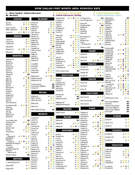 Dallas-Fort Worth Area School Ratings - Allegiance Title : Allegiance Title