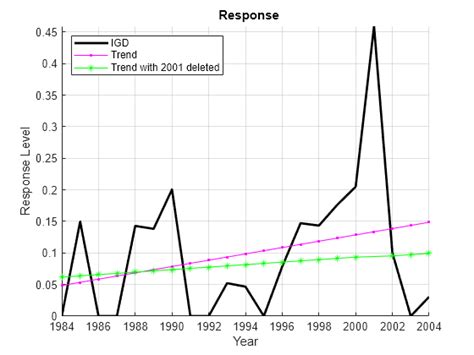 Time Series Regression IV: Spurious Regression - MATLAB & Simulink Example