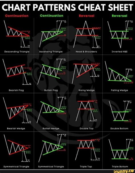 CHART PATTERNS CHEAT SHEET Entry ontinuation Continuation Roversal ...