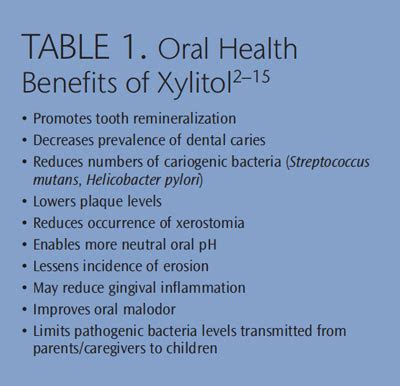 The Benefits of Xylitol - Dimensions of Dental Hygiene