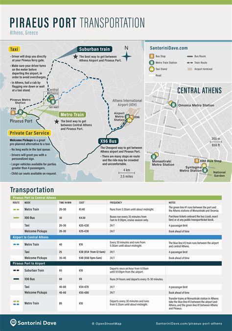 Piraeus Ferry Port - Terminal, Map, Routes, Hotels