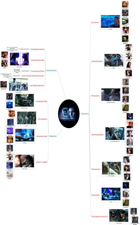 Avatar Family Tree