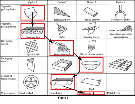 Advanced Analytic Techniques: MAE Design Model and Morphological Analysis