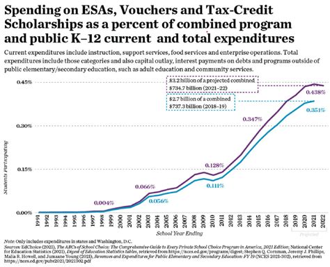 Spend on School Choice Programs by State - EdChoice