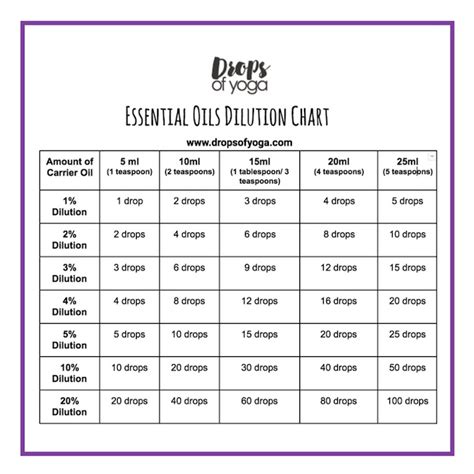 Essential Oil Blending Hacks: Dilution Chart & Measurements