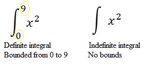 Indefinite Integral (Antiderivative): Definition, Examples - Statistics ...