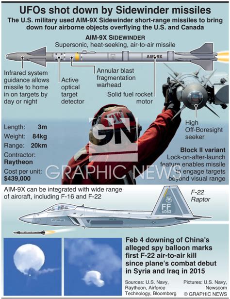 MILITARY: AIM-9X Sidewinder missile infographic