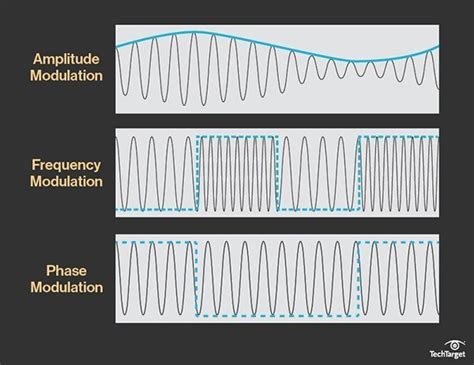 What is modulation? - Definition from WhatIs.com