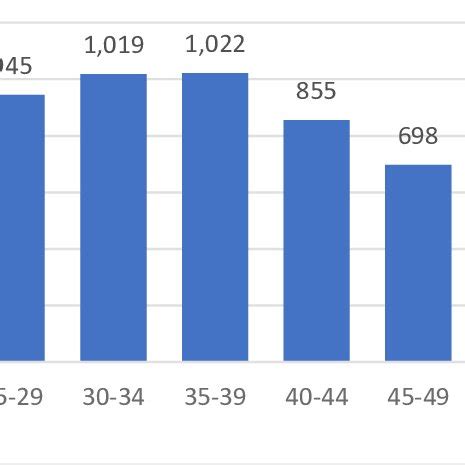 Imprisonment rates by age group | Download Scientific Diagram