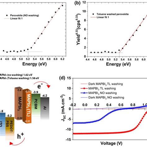 Photoelectron spectroscopy graphs of pristine and toluene washed MAPbI3... | Download Scientific ...