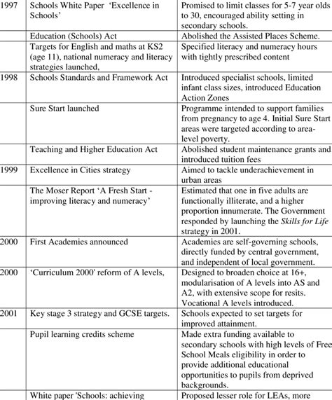 Timeline of New Labour initiatives | Download Table