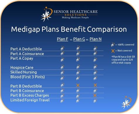 Medicare Plan F vs Plan G vs Plan N - Senior HealthCare Solutions