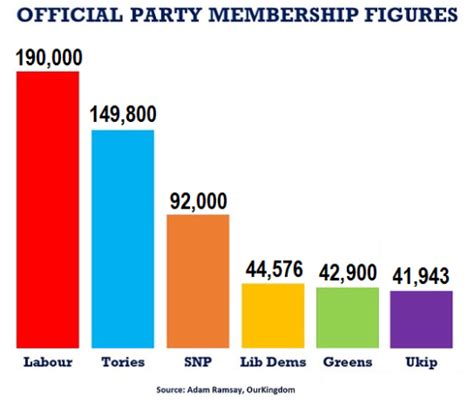 London Green Left Blog: Green Party Membership Surpasses UKIP Membership