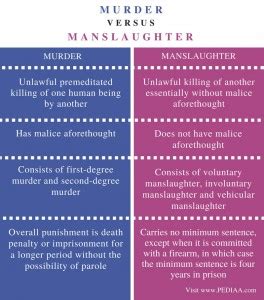 What is the Difference Between Murder and Manslaughter - Pediaa.Com