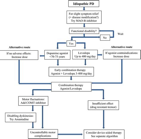 Parkinson Disease Treatment Guidelines - Captions Beautiful