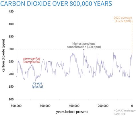 Nice chart - here's one that goes back farther and includes up-to-date information: | by A ...