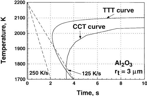 ttt vs cct diagram - Wiring Work