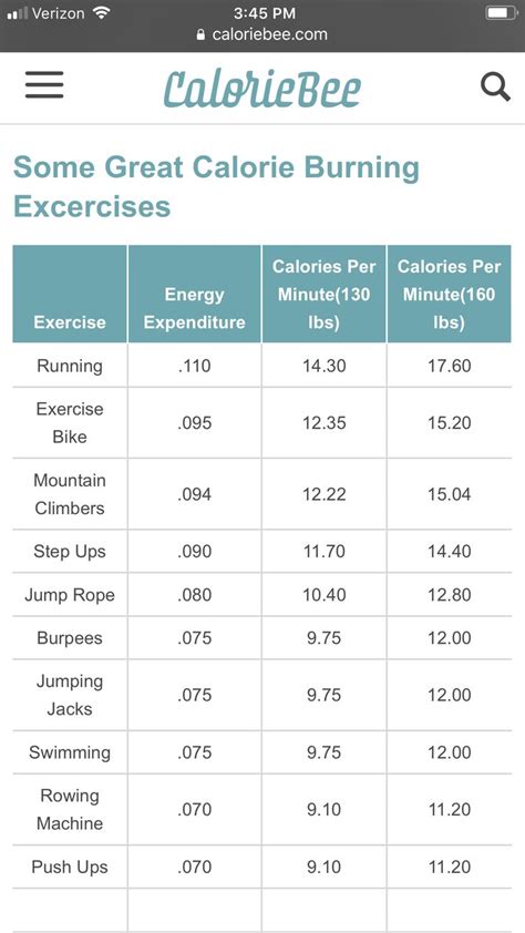 Calorie Burn Chart Per Exercise | Calories burned chart, Burn calories ...