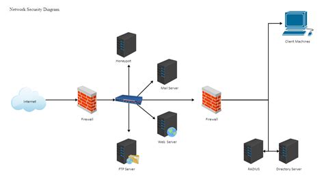 Network Security Diagram | Protect Your Organization's Assets