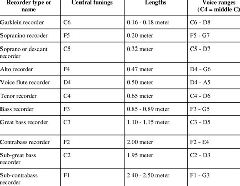 , Recorder types, central tunings, lengths and voice ranges | Download ...