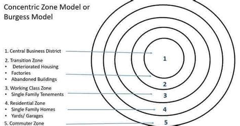 Concentric zone theory