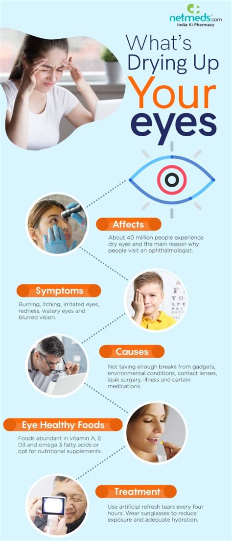 Dry Eye Syndrome: Deal With It Carefully To Avoid Vision Loss- Infographic