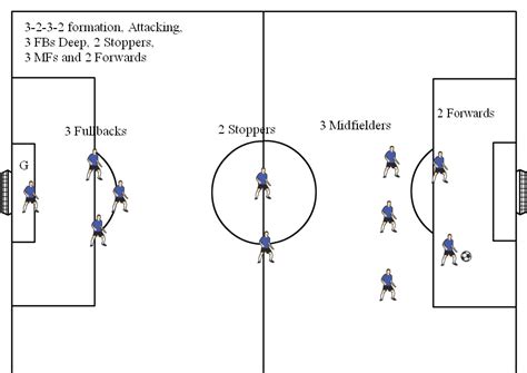 Soccer Positions Diagrams 11v11 Soccer Formations