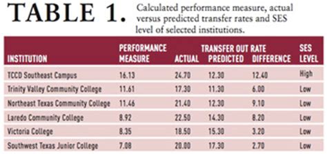 Pathway to a Degree: Report Explores Community Colleges with High Transfer Success Rates