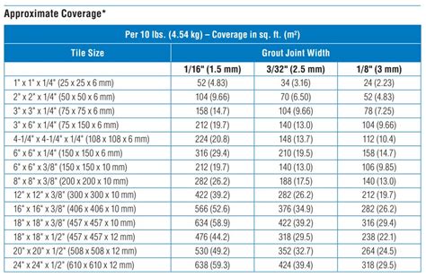 Grout Coverage Charts - BELK Tile