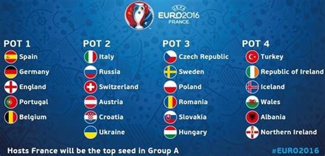 Euro 2016 Groups and Teams | Sports Mirchi | Uefa euro 2016, Francia ...